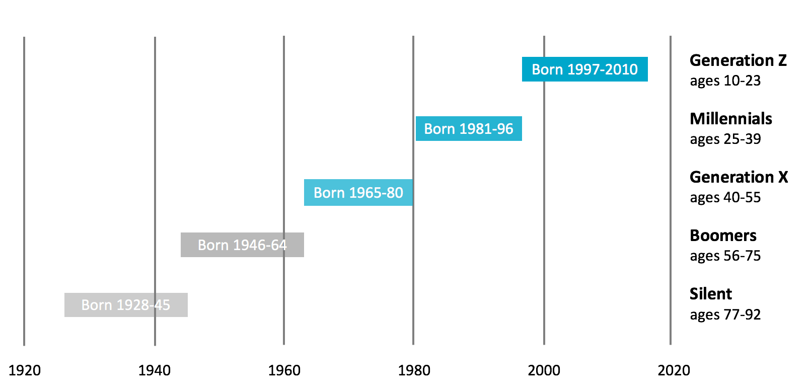 target markets by generation